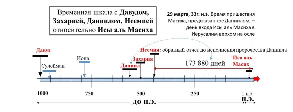 Согласно Даниилу, до пришествия Масиха должно пройти 173 880 дней; отсчет дней ведется от выхода указа о восстановлении Иерусалима при Неемии и заканчивается 29 марта 33 года н. э., когда Иса вошел в Иерусалим в Вербное воскресенье.
